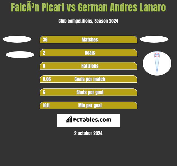 FalcÃ³n Picart vs German Andres Lanaro h2h player stats