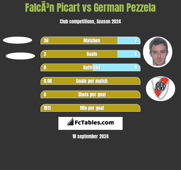 FalcÃ³n Picart vs German Pezzela h2h player stats