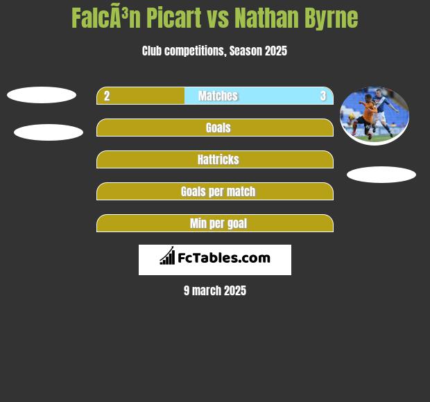 FalcÃ³n Picart vs Nathan Byrne h2h player stats