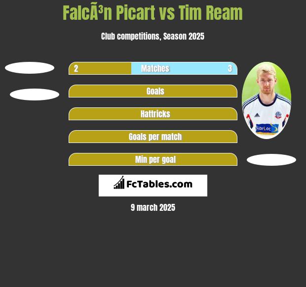 FalcÃ³n Picart vs Tim Ream h2h player stats