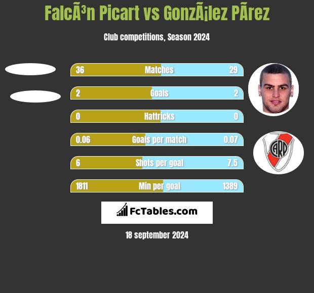 FalcÃ³n Picart vs GonzÃ¡lez PÃ­rez h2h player stats