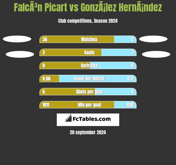 FalcÃ³n Picart vs GonzÃ¡lez HernÃ¡ndez h2h player stats