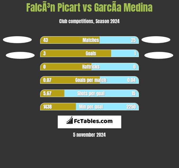 FalcÃ³n Picart vs GarcÃ­a Medina h2h player stats