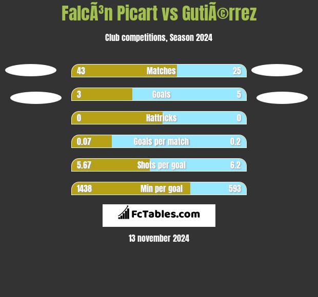 FalcÃ³n Picart vs GutiÃ©rrez h2h player stats