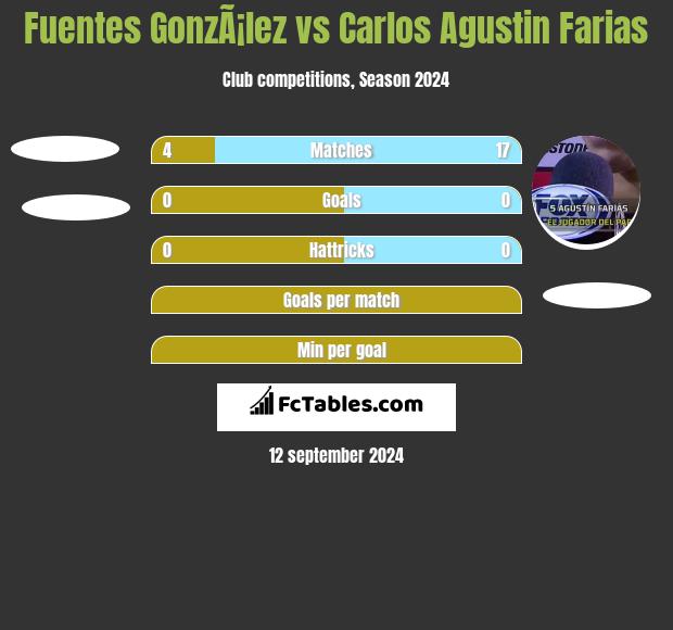 Fuentes GonzÃ¡lez vs Carlos Agustin Farias h2h player stats