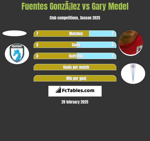 Fuentes GonzÃ¡lez vs Gary Medel h2h player stats