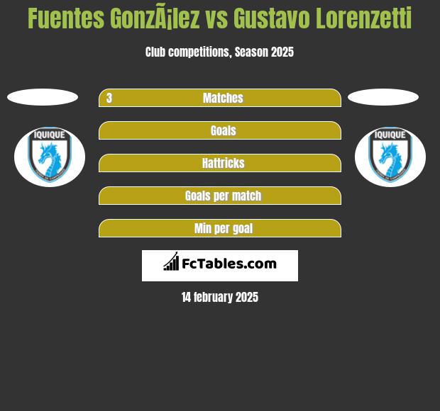 Fuentes GonzÃ¡lez vs Gustavo Lorenzetti h2h player stats