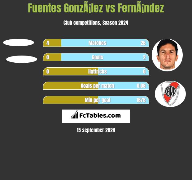 Fuentes GonzÃ¡lez vs FernÃ¡ndez h2h player stats