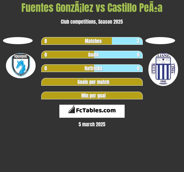 Fuentes GonzÃ¡lez vs Castillo PeÃ±a h2h player stats