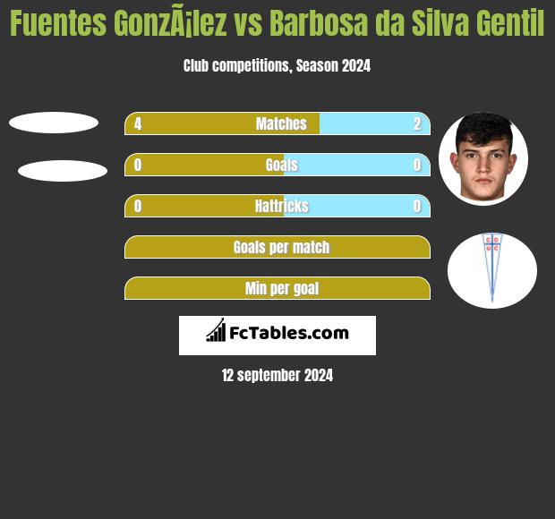 Fuentes GonzÃ¡lez vs Barbosa da Silva Gentil h2h player stats