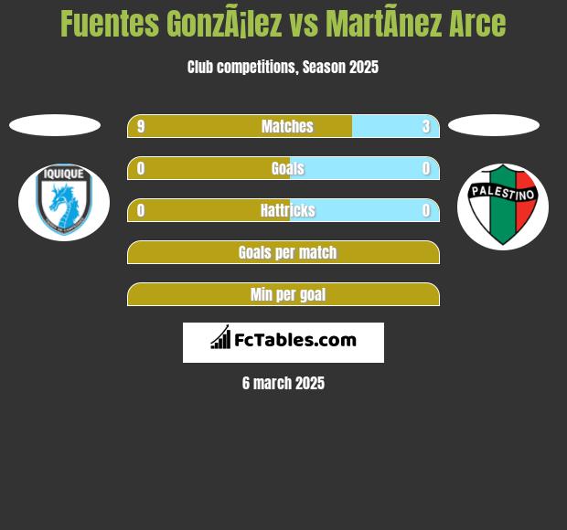 Fuentes GonzÃ¡lez vs MartÃ­nez Arce h2h player stats