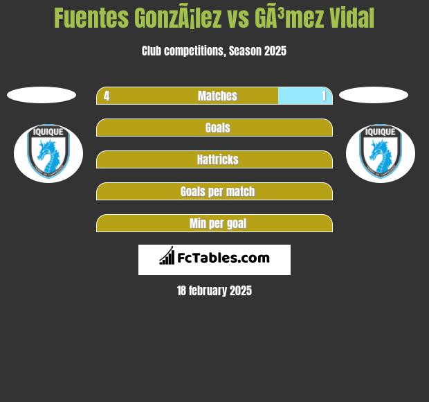 Fuentes GonzÃ¡lez vs GÃ³mez Vidal h2h player stats