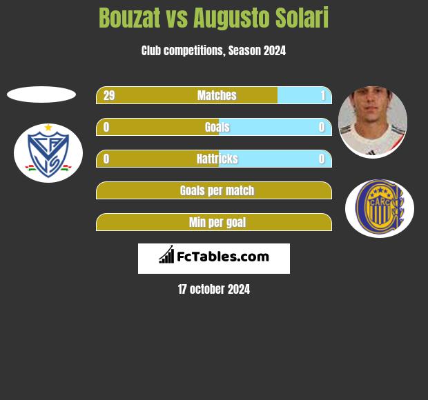 Bouzat vs Augusto Solari h2h player stats