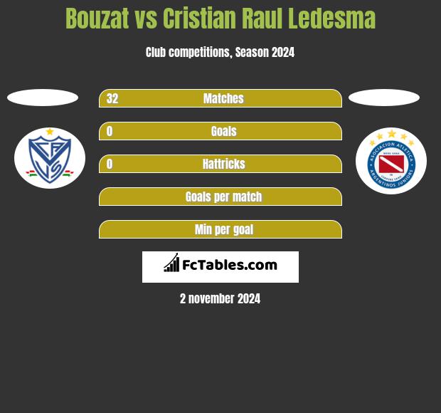 Bouzat vs Cristian Raul Ledesma h2h player stats