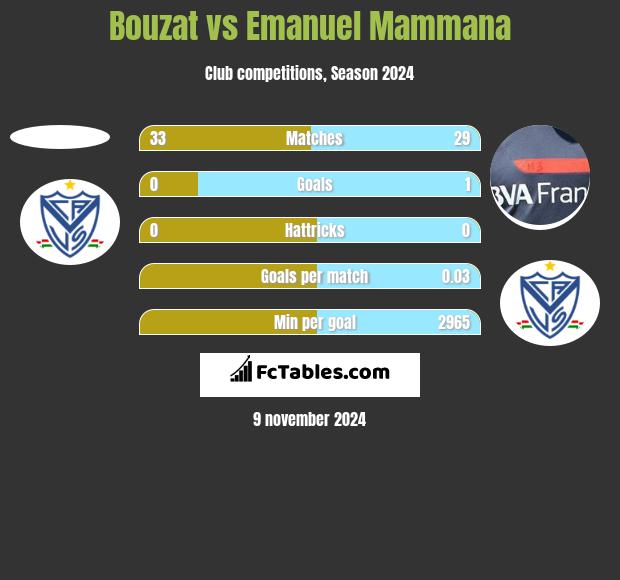 Bouzat vs Emanuel Mammana h2h player stats