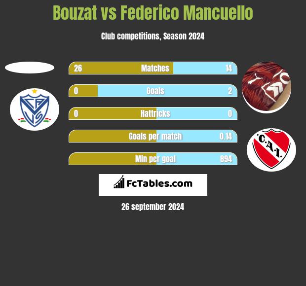 Bouzat vs Federico Mancuello h2h player stats