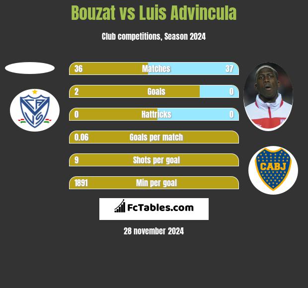 Bouzat vs Luis Advincula h2h player stats