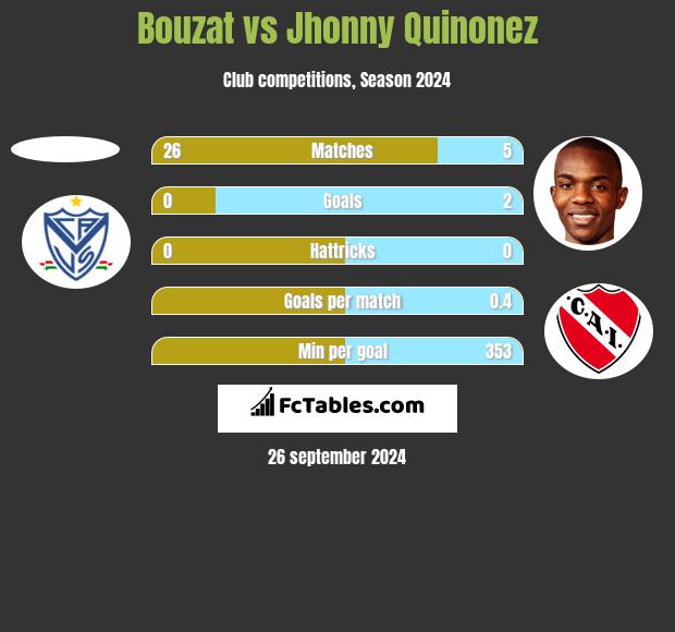 Bouzat vs Jhonny Quinonez h2h player stats