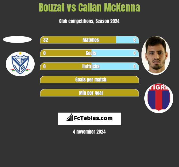 Bouzat vs Callan McKenna h2h player stats