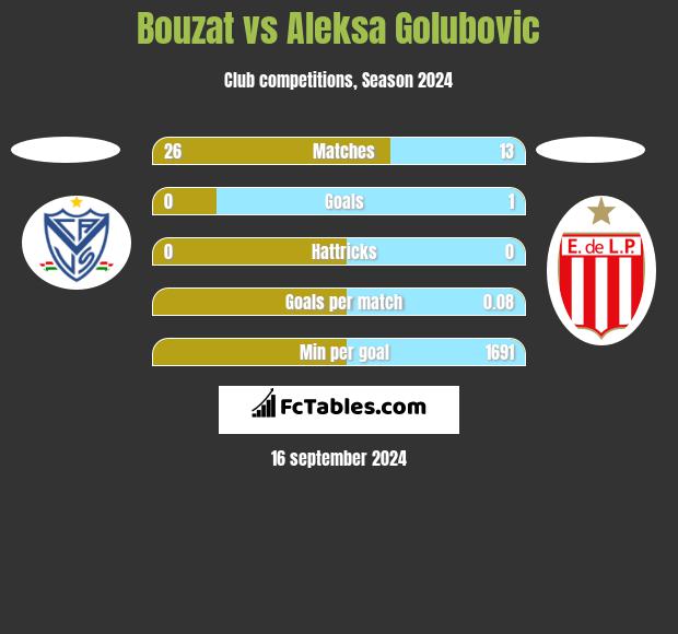 Bouzat vs Aleksa Golubovic h2h player stats