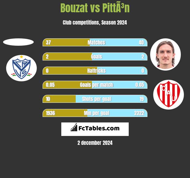 Bouzat vs PittÃ³n h2h player stats