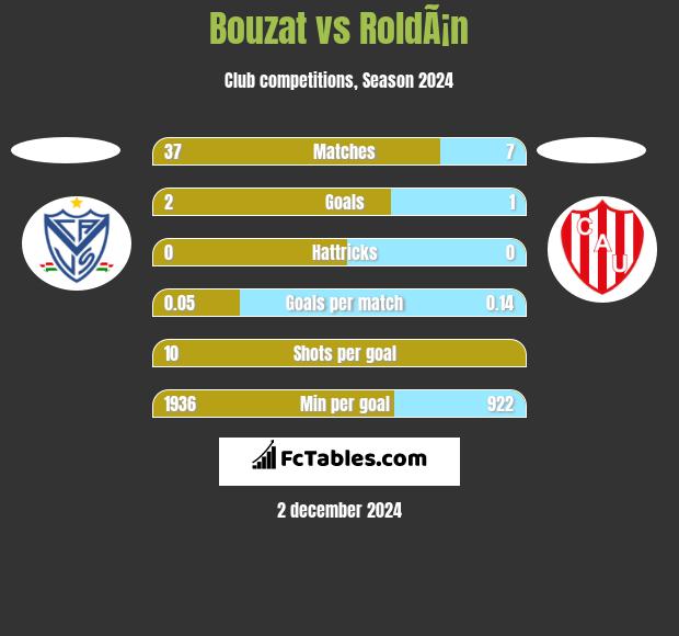 Bouzat vs RoldÃ¡n h2h player stats