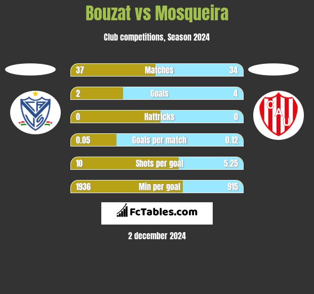 Bouzat vs Mosqueira h2h player stats