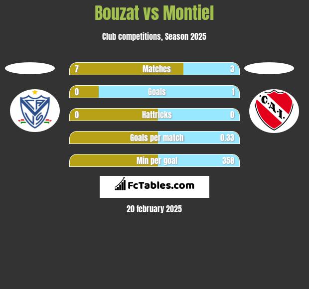 Bouzat vs Montiel h2h player stats