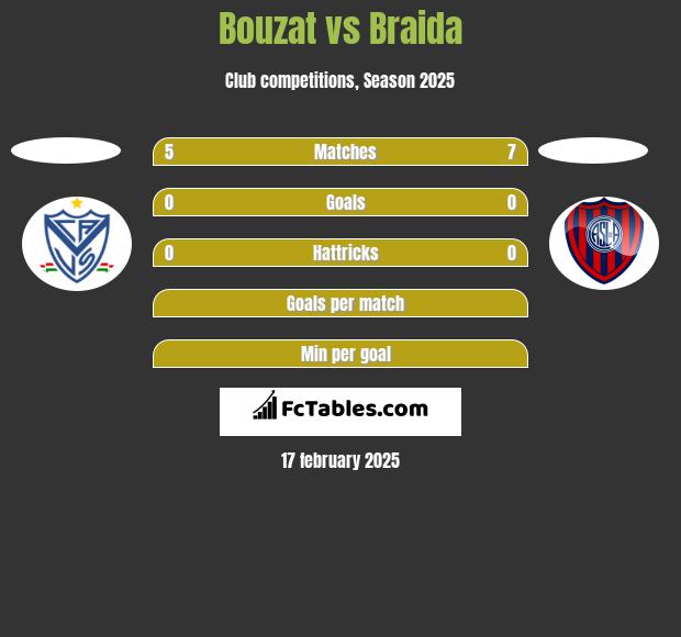 Bouzat vs Braida h2h player stats