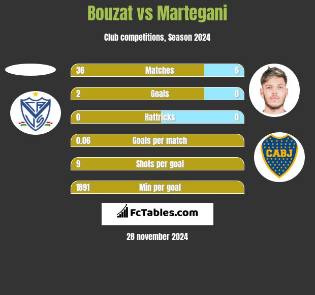 Bouzat vs Martegani h2h player stats