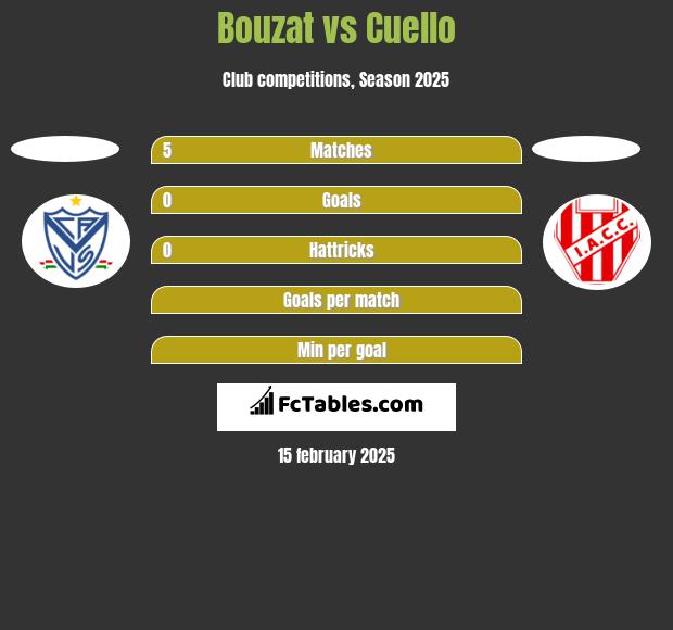 Bouzat vs Cuello h2h player stats