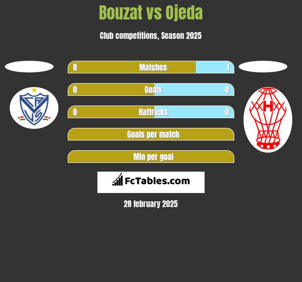 Bouzat vs Ojeda h2h player stats