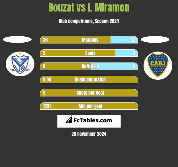 Bouzat vs I. Miramon h2h player stats