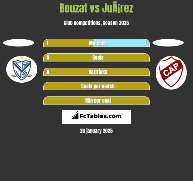 Bouzat vs JuÃ¡rez h2h player stats