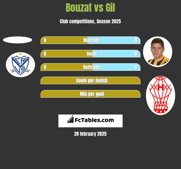 Bouzat vs Gil h2h player stats