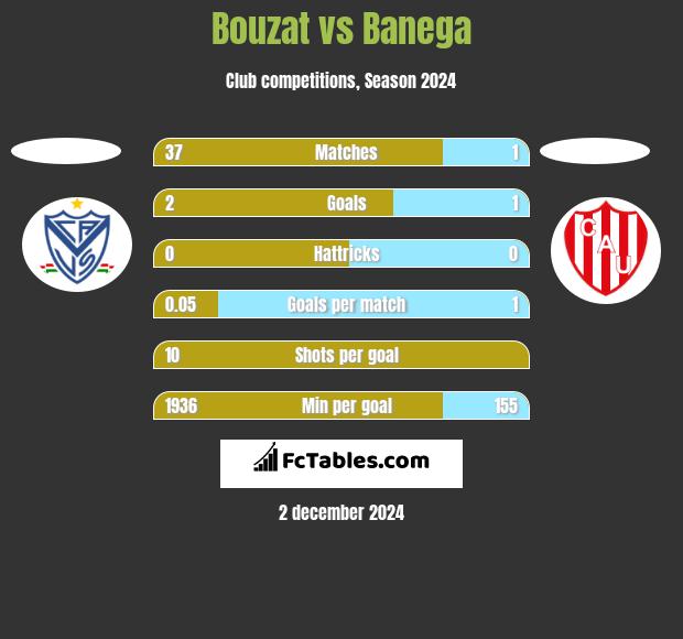 Bouzat vs Banega h2h player stats