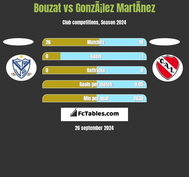 Bouzat vs GonzÃ¡lez MartÃ­nez h2h player stats