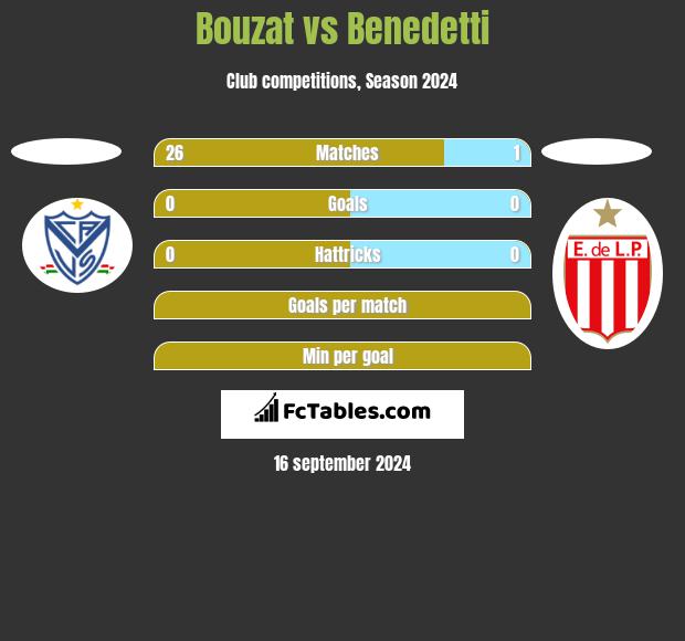 Bouzat vs Benedetti h2h player stats