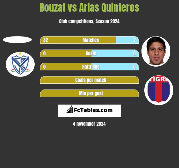 Bouzat vs Arias Quinteros h2h player stats