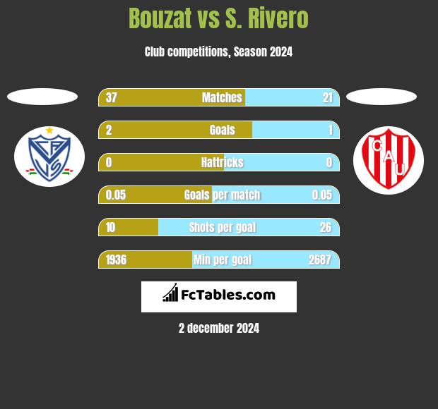 Bouzat vs S. Rivero h2h player stats