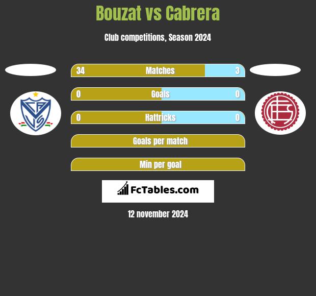 Bouzat vs Cabrera h2h player stats