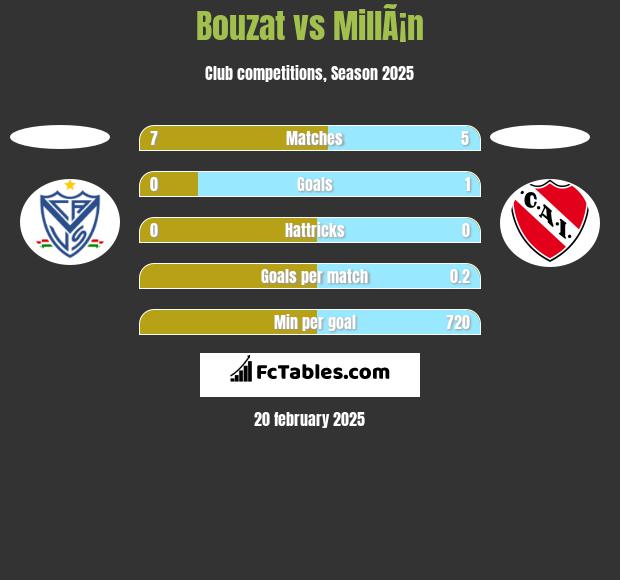 Bouzat vs MillÃ¡n h2h player stats