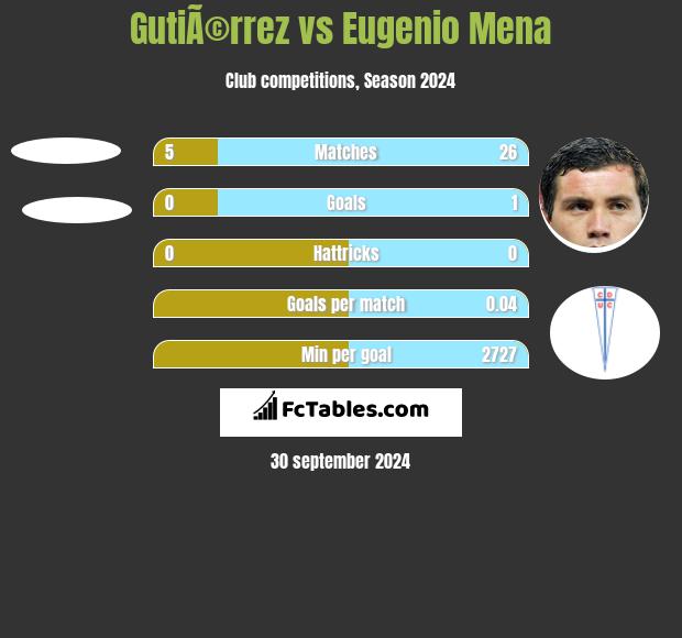 GutiÃ©rrez vs Eugenio Mena h2h player stats