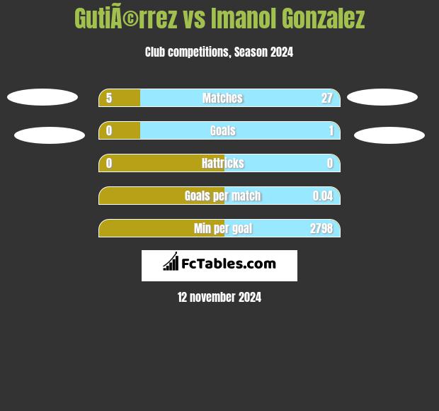 GutiÃ©rrez vs Imanol Gonzalez h2h player stats