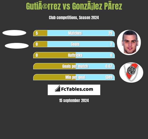 GutiÃ©rrez vs GonzÃ¡lez PÃ­rez h2h player stats