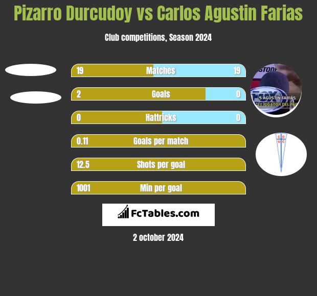 Pizarro Durcudoy vs Carlos Agustin Farias h2h player stats