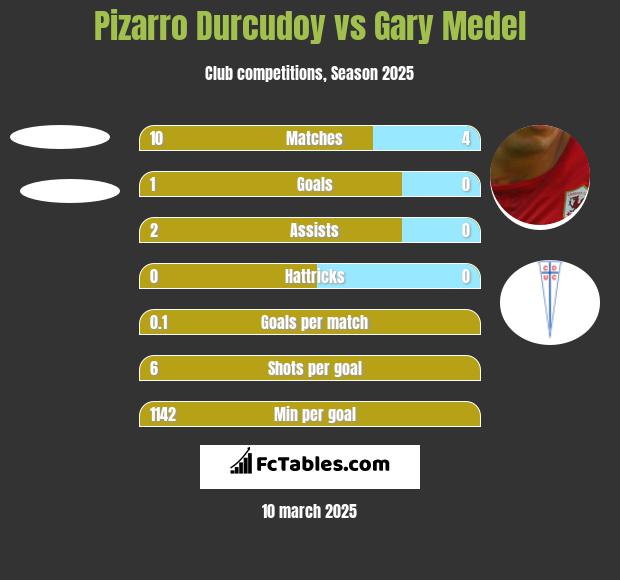 Pizarro Durcudoy vs Gary Medel h2h player stats