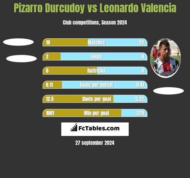 Pizarro Durcudoy vs Leonardo Valencia h2h player stats