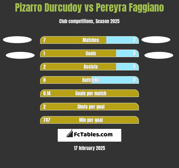 Pizarro Durcudoy vs Pereyra Faggiano h2h player stats