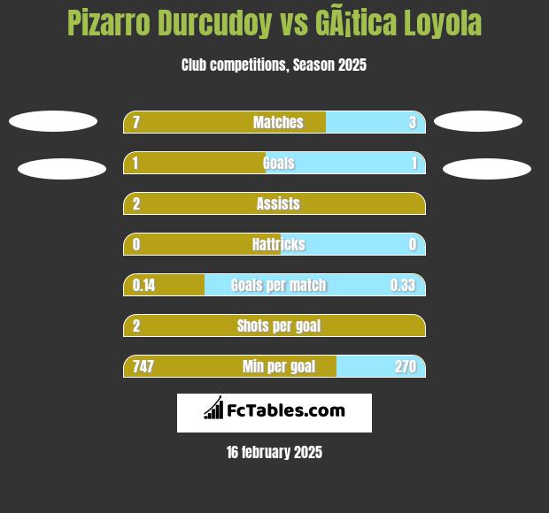 Pizarro Durcudoy vs GÃ¡tica Loyola h2h player stats